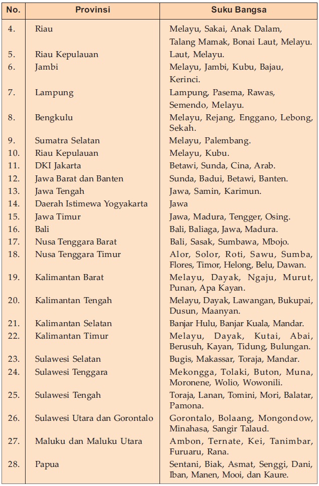 keragaman suku bangsa dan budaya di Indonesia | Gudang Ilmu